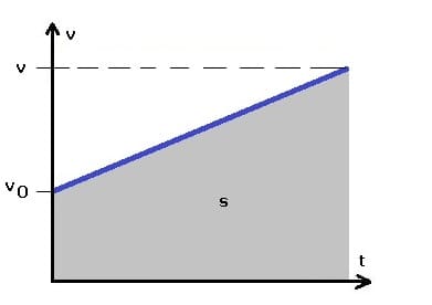 PhysProf - Gleichförmig beschleunigte Bewegung - Gleichmäßig beschleunigte Bewegung - vt - Diagramm - Geschwindigkeit - Zeit - Berechnen - Formel